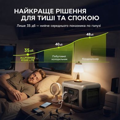 Портативная зарядная станция ALLPOWERS R1500 LITE 1600Вт 1056Вт/ч