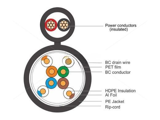 Кабель витая пара с питанием FinMark FTP CAT5e 4P 24AWG-2x0.75 power, 305 м